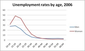 unemploymentbyage3
