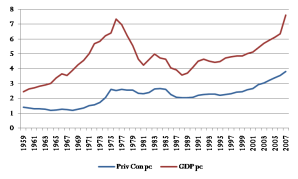 GDP and Private Consumption per capita in 1997 rials (x1000)