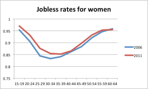 joblessbyage_women