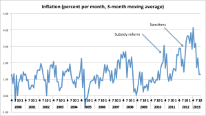 monthly inflation 2000-2013