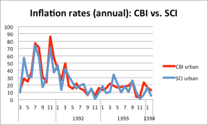 Inlfation_CBIvsSCI