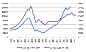 gdp pc ppp vs constant price
