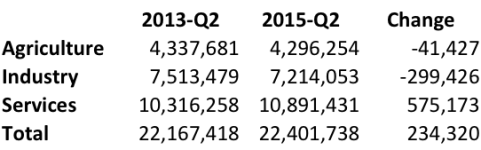 employment by sector 1392Q2-1392Q2