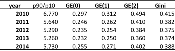 inequality_2010-14
