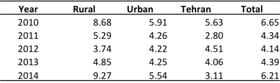 poverty rates2010-2014