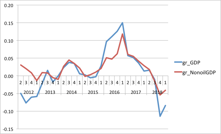 gdp_quarterly_2012-2018